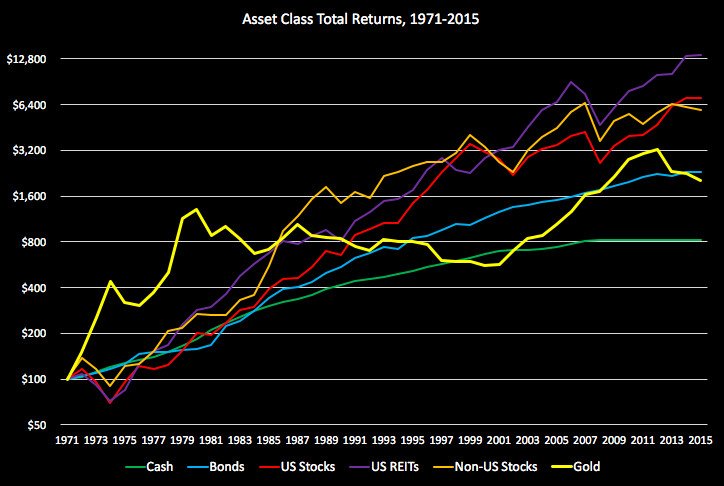 Global Crises Over Every Asset