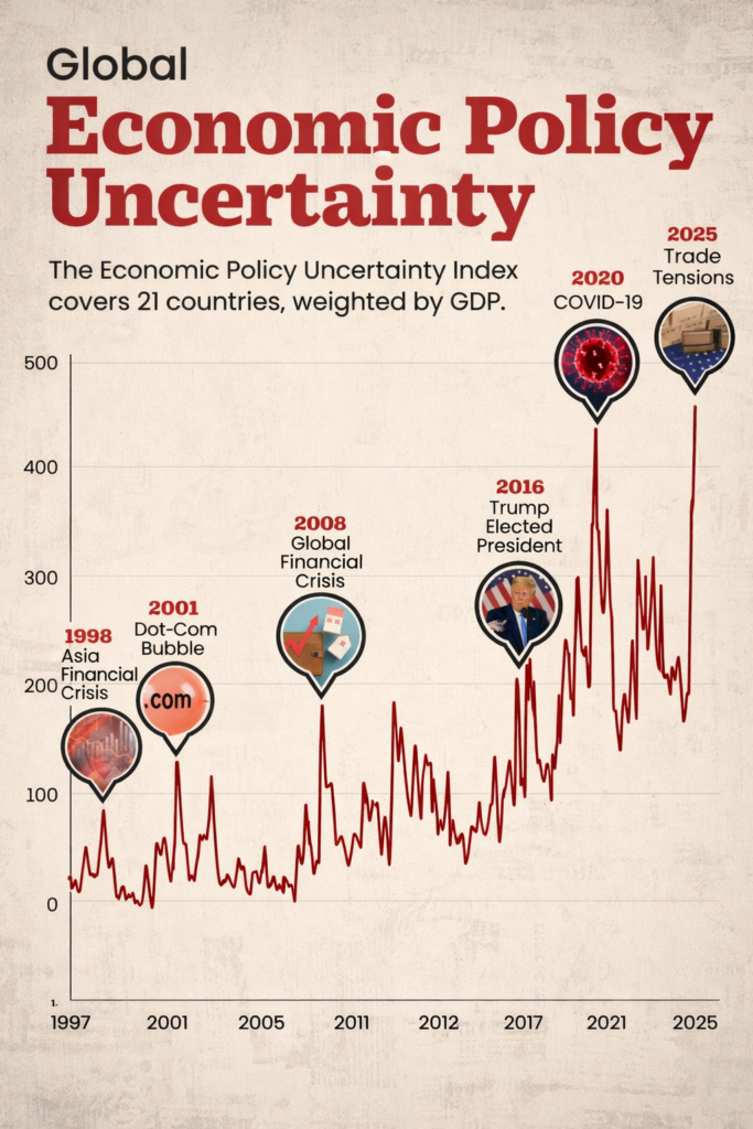 Global Financial Shock