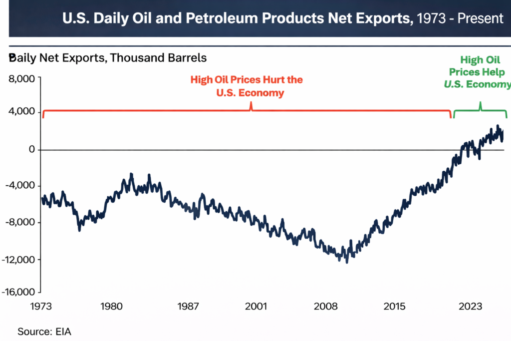 Introduction: Oil Never Really Left the Economic Story
